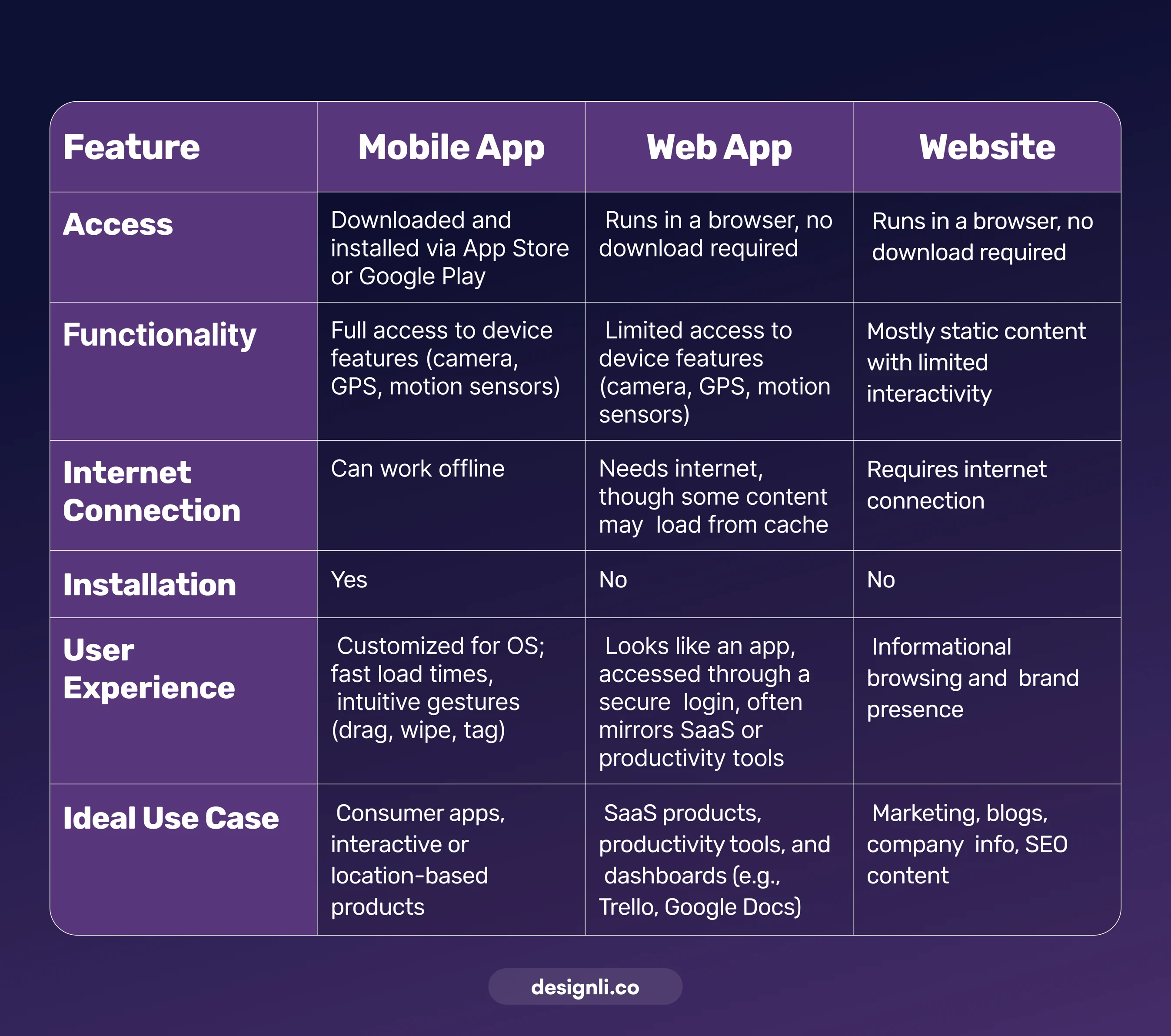 Mobile app vs web app vs website comparison chart showing features, installation, user experience, and ideal use cases.