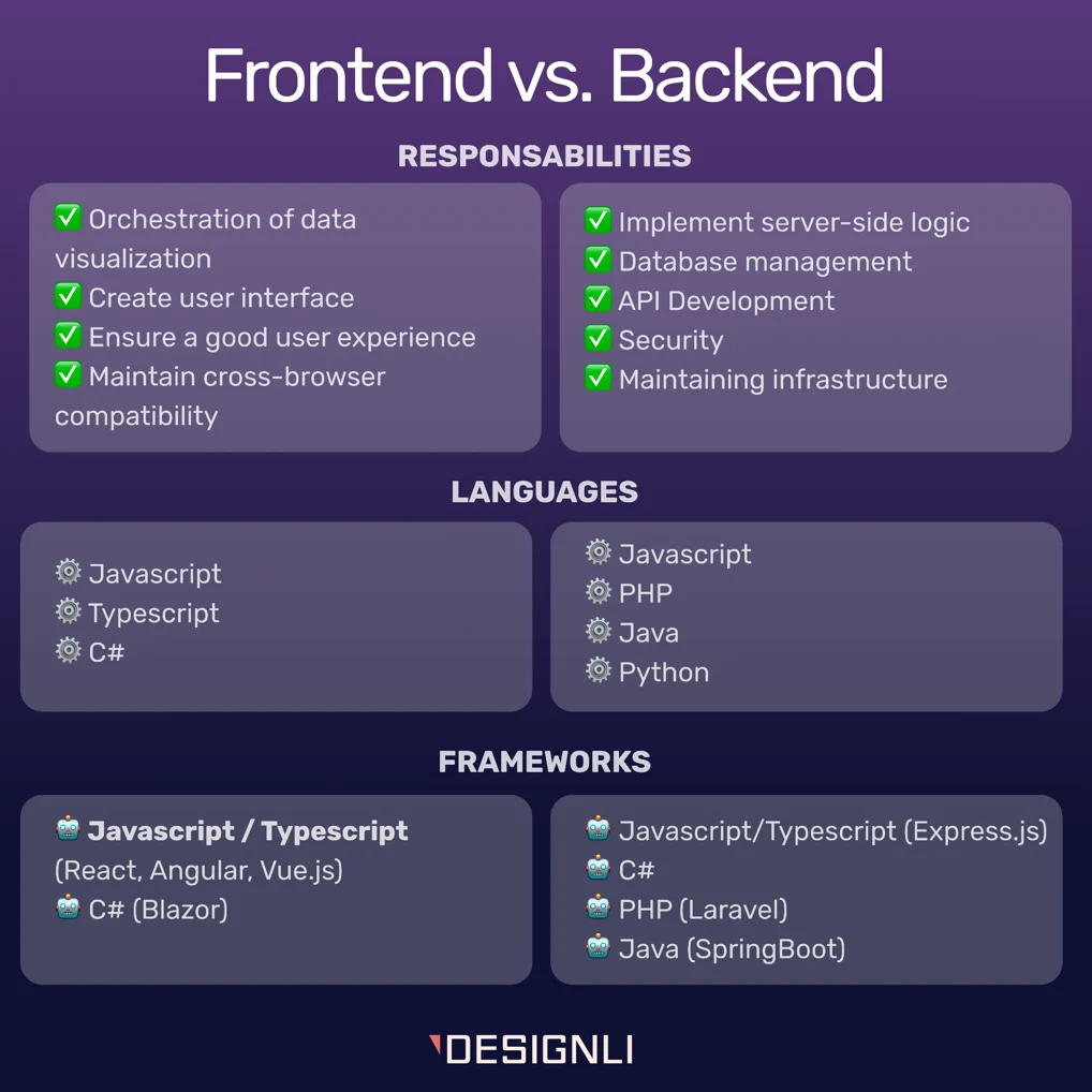 Infographic comparing frontend and backend roles, languages, and frameworks, highlighting responsibilities in modern app development.